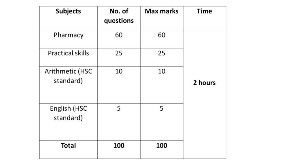 OSSSC pharmacist exam pattern