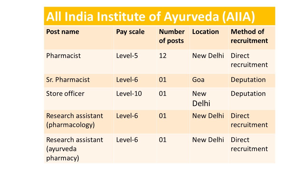 All India Institute Of Ayurveda (AIIA)- Recruitment Of Pharmacist 2024 ...