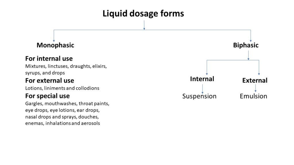 classification liquid dosage forms