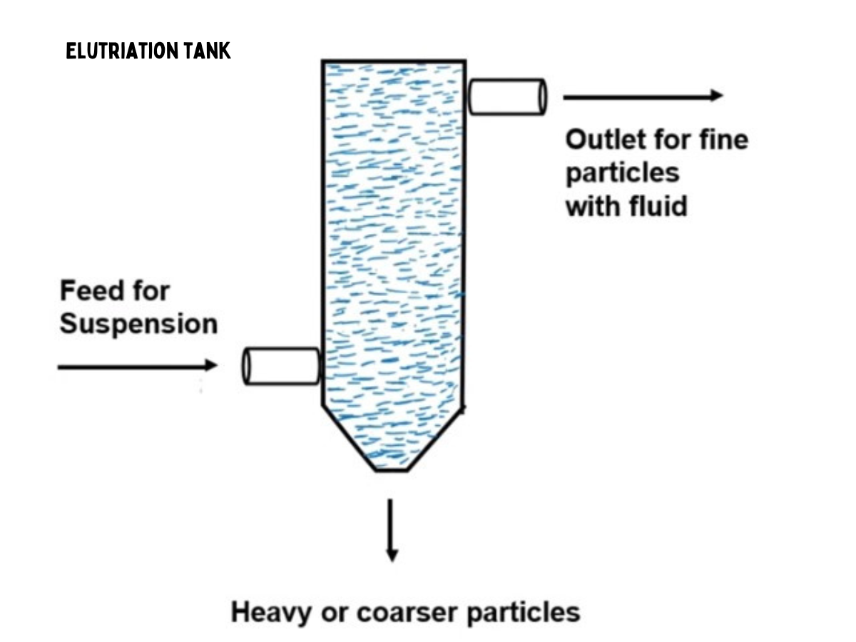 Elutriation tank